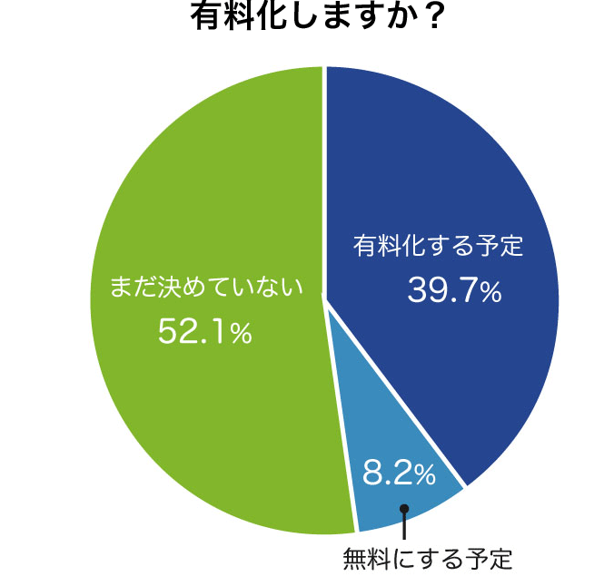レジ袋を有料化しますか?
