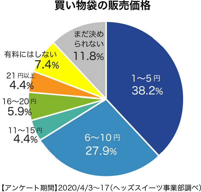 レジ袋の販売予定価格