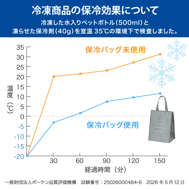 冷凍商品の保冷効果の表