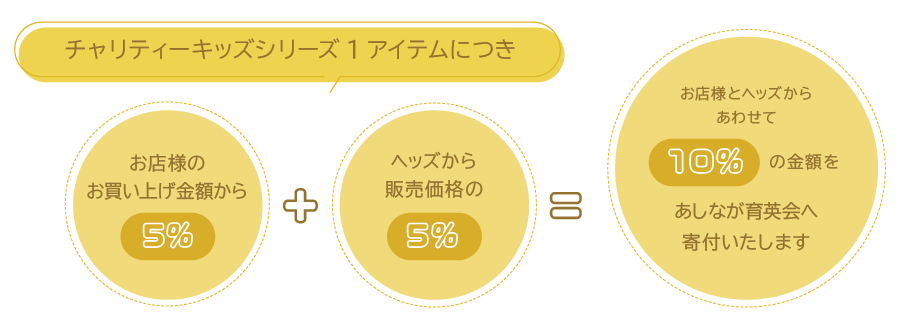 チャリティーアイテムの寄付内訳